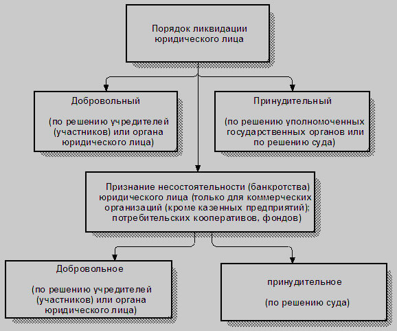 ликвидация предприятия