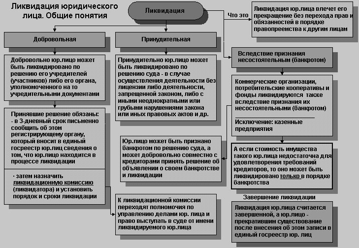 ликвидация фирмы
